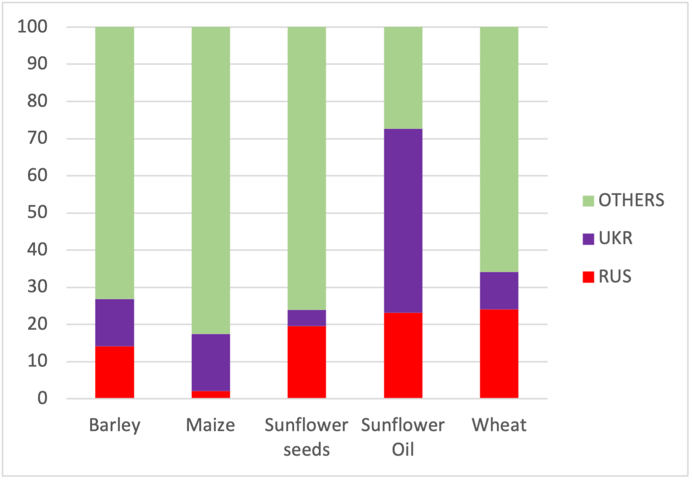 The Ukraine Conflict and Global Food Price Scares Food Security Portal
